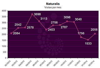 2aniversario naturalis visitas mes