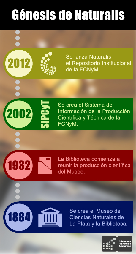 Génesis de Naturalis. 1932: La BFA comienza a reunir la producción científica del Museo. 2002: se crea SIPCyT. 2012: Se lanza Naturalis, Repositorio Institucional.