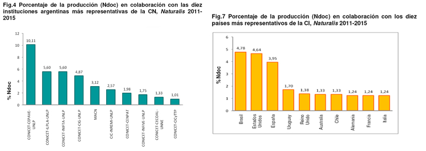 La colaboración científica de la Facultad de Ciencias Naturales y Museo de la Universidad Nacional de La Plata, Argentina. Una aproximación bibliométrica a partir del análisis de la producción científica visible en el repositorio institucional Naturalis, 2011-2015.